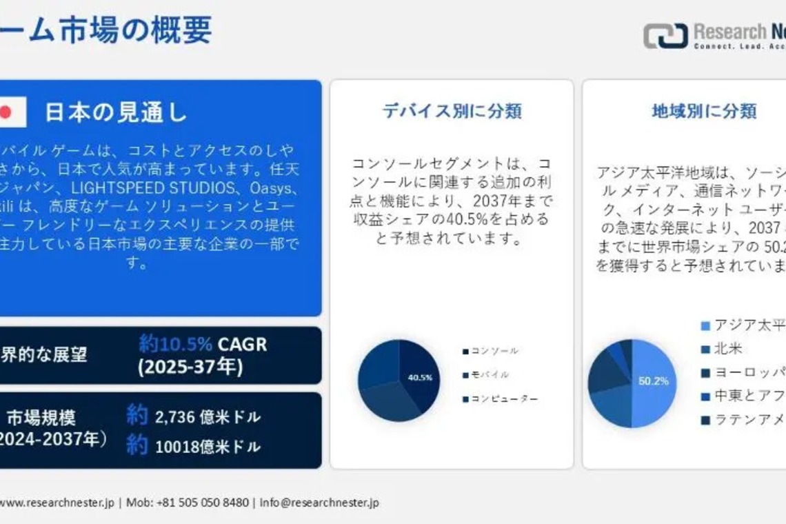 akiraizanagiiが撮影した「日本のゲーム市場: 業界、規模、シェア、トレンド、予測2037年」の写真